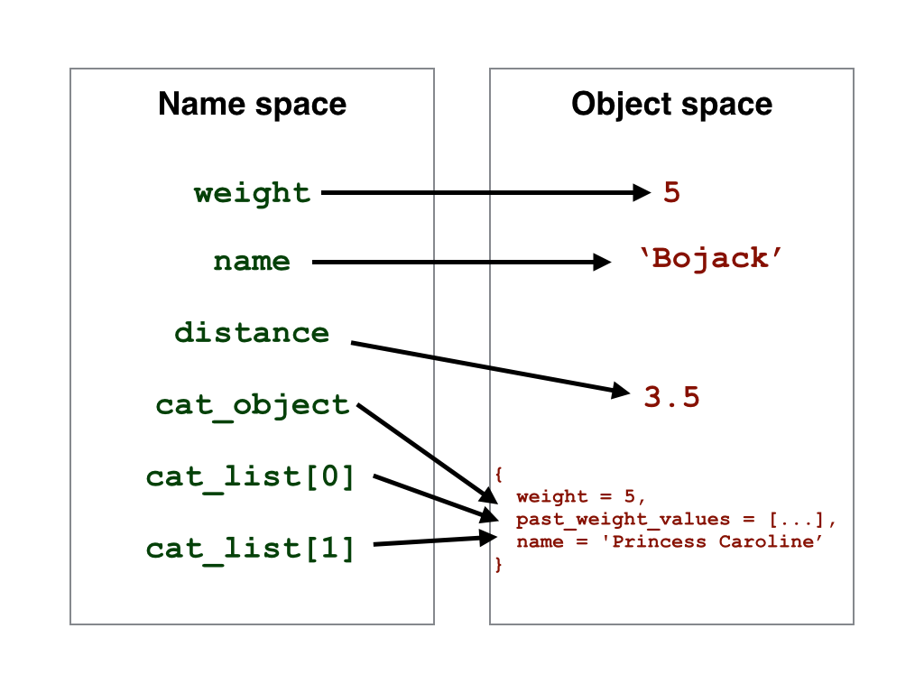 Name space and object space